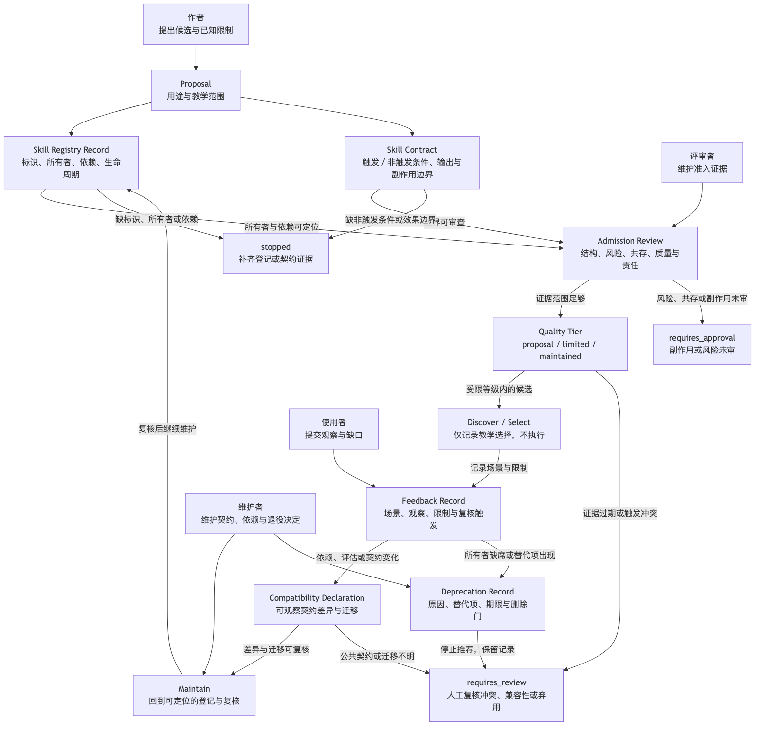 团队 Skill Library 的受限治理生命周期：作者提出候选；登记记录和技能契约分别进入准入审查；证据范围满足要求才进入质量等级和仅记录的选择，反馈再进入兼容性、维护或弃用；登记或契约缺口停止，风险未审进入 requires_approval，冲突、兼容性不明或弃用进入 requires_review。