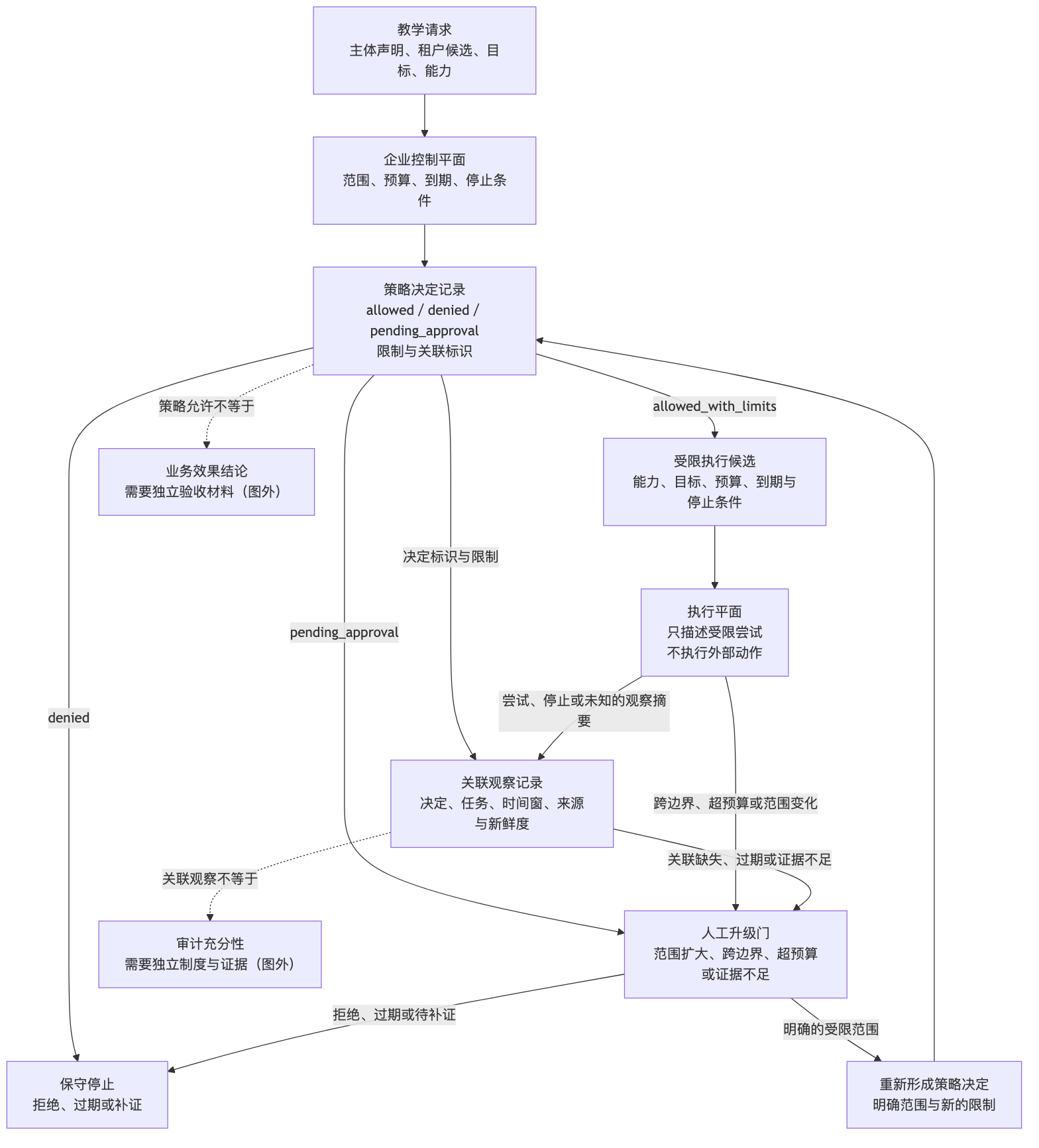 企业 Harness 的受限责任流：教学请求进入企业控制平面与策略决定记录；允许且限制完整的候选才进入不执行外部动作的执行平面，决定和执行的摘要共同连接关联观察记录；拒绝进入保守停止，待批准、跨边界、超预算、关联缺失或证据不足进入人工升级门，明确的新范围需要重新形成策略决定；策略允许不等于业务效果，关联观察不等于审计充分性。