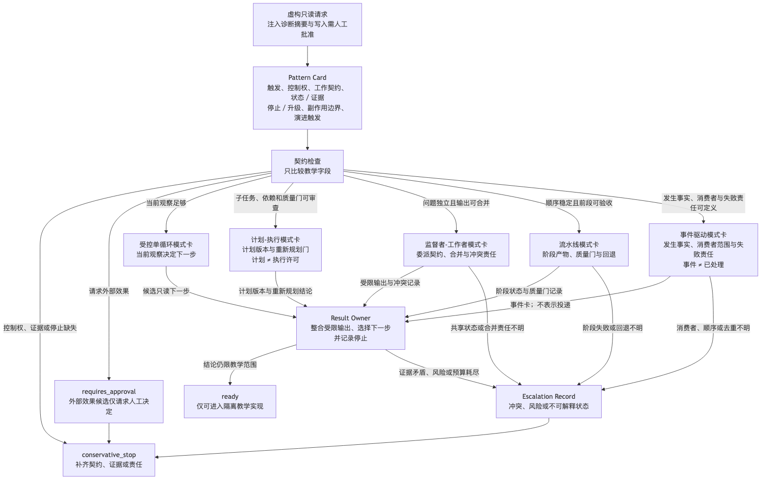 模式选择责任比较图：虚构只读请求进入模式卡与契约检查；五张模式卡分别把受限结论交回结果所有者。缺少契约时保守停止，请求外部效果时仅要求人工决定；事件、共享状态或阶段回退责任不清进入升级记录。结果所有者只能得到可进入隔离教学实现的 ready，不能推出外部效果。