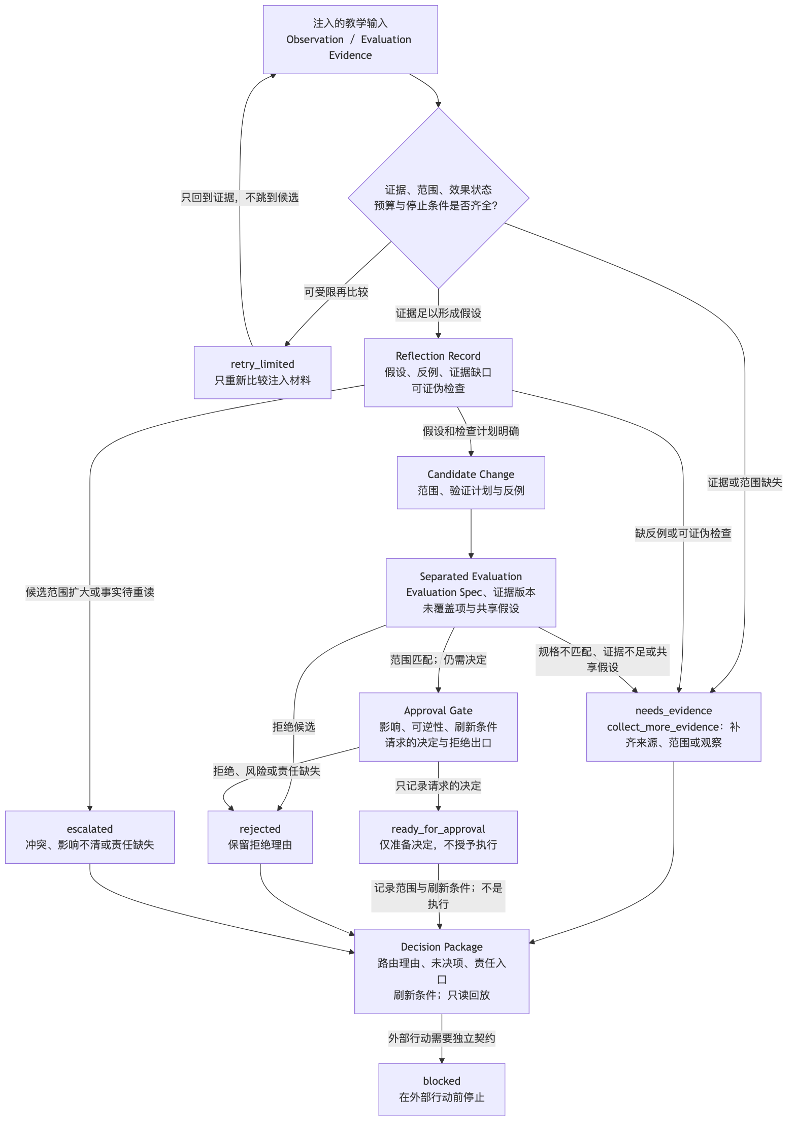 反馈—批准责任图：注入的观察（Observation）／评估证据（Evaluation Evidence）先经过证据门。缺少证据进入补证，有限重试只回到输入；反思记录形成候选，再经分离评估与批准门。批准门的 ready_for_approval 仅记录决定请求，随后与拒绝或升级一起进入只读的决定包（Decision Package）；任何外部行动仍在 blocked 处停止。