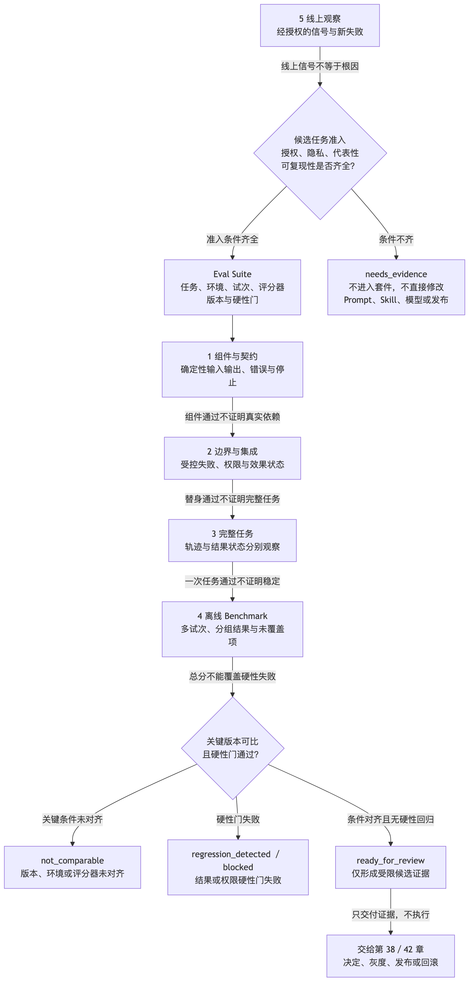 Harness 五层测试与离线/线上证据回路:Eval Suite 依次进入组件与契约、边界与集成、完整任务和离线 Benchmark。关键版本不一致时输出 not_comparable,硬性门失败时输出 regression_detected 或 blocked,条件对齐且没有硬性回归时只形成 ready_for_review 候选证据。线上观察必须经过授权、隐私、代表性与可复现性准入,条件不足时停在 needs_evidence。