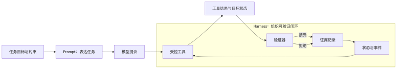 Harness Engineering